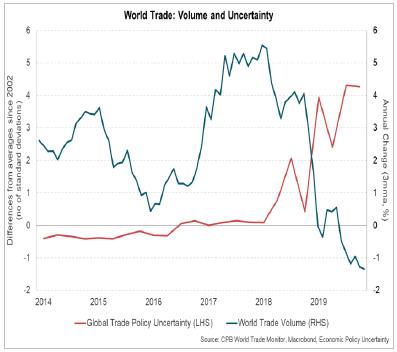 World Trade: Volume and Uncertainty