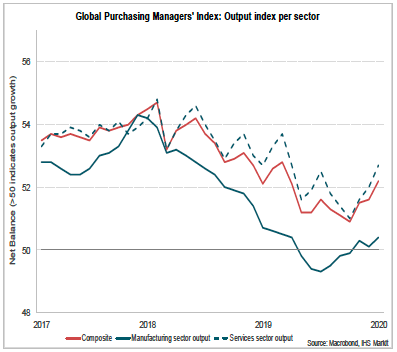 Global Purchasing Manager's Index: Output index per sector
