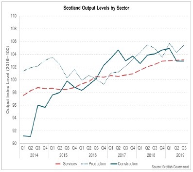 Scotland Output Levels by Sector