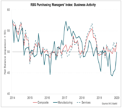 RBS Purchasing Managers' Index: Business Activity