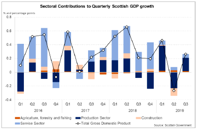 Sectoral Contributions to Quarterly Scottish GDP growth
