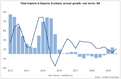 Total imports and Export Scotland, annual growth, real terms, SA