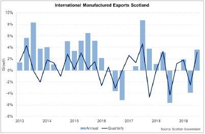 International Manufactured Exports Scotland