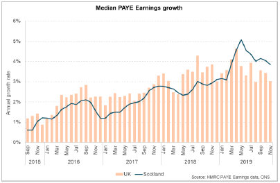 Median PAYE Earnings growth