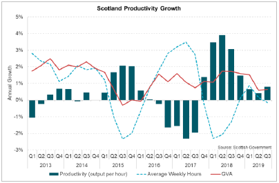 Scotland Productivity Growth