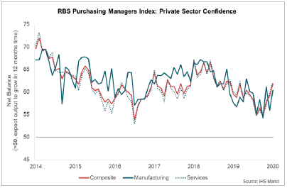 RBS Purchasing Managers Index: Private Sector Confidance
