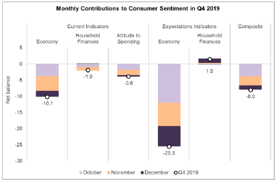 Monthly Contributions to Consumer Sentiment in Q4 2019