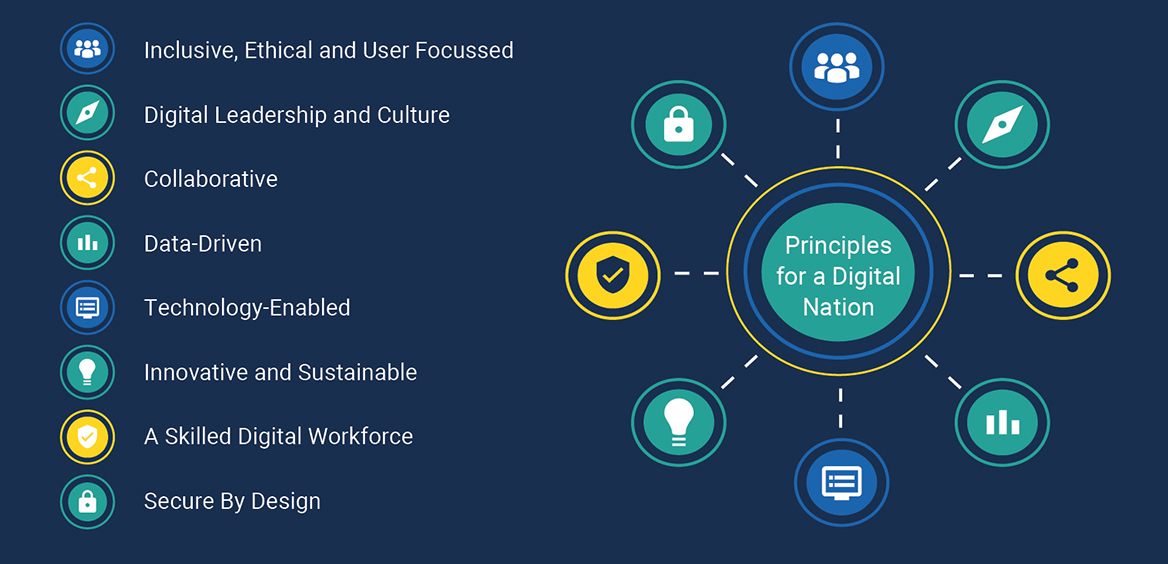 Graphic showing the Themes of this Digital Strategy as set out in the text below