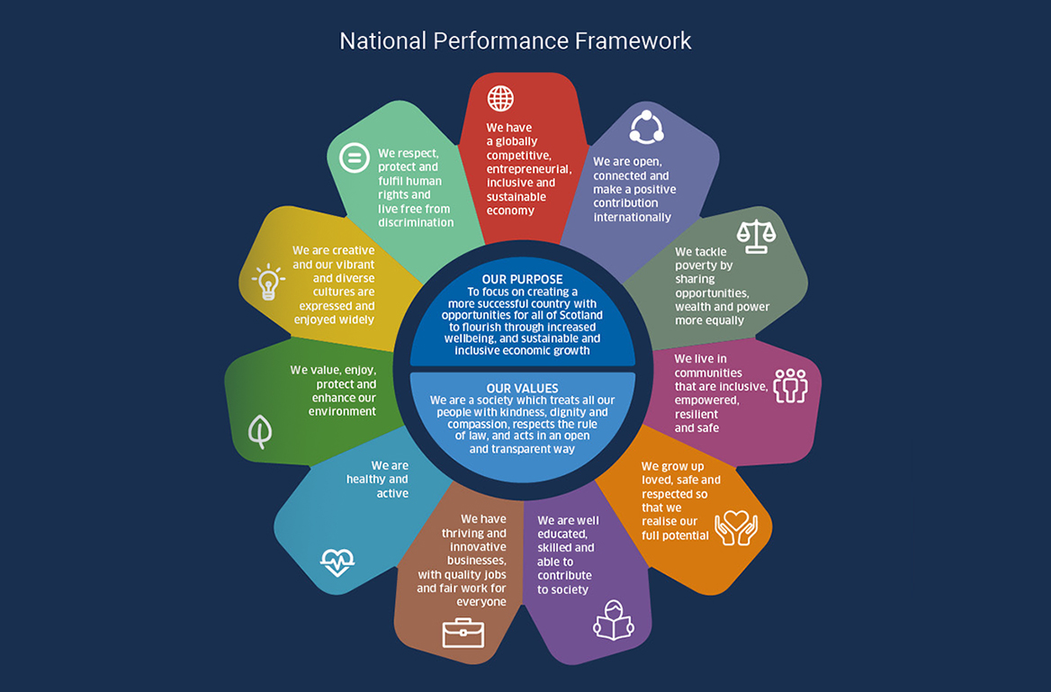 NPF graphic showing the 11 key areas of the framework