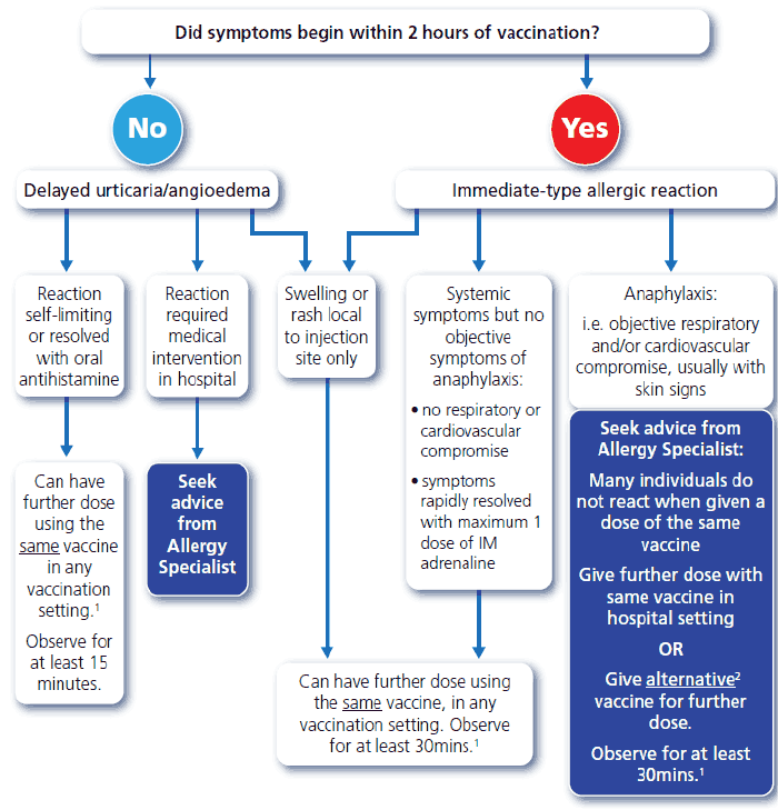 This figure is a flowchart for managing patients who have allergic reactions to the first dose of COVID-19 vaccine. It provides advice on the circumstances which require specialist advice and on when vaccination may proceed in any vaccination setting.
