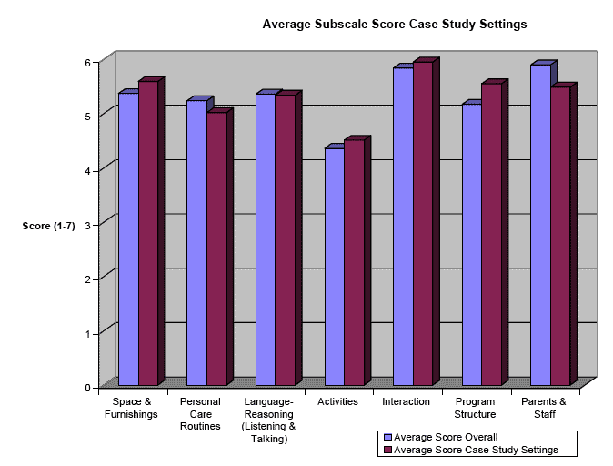 Figure 8.1 Average ECERS subscale scores by case study setting
