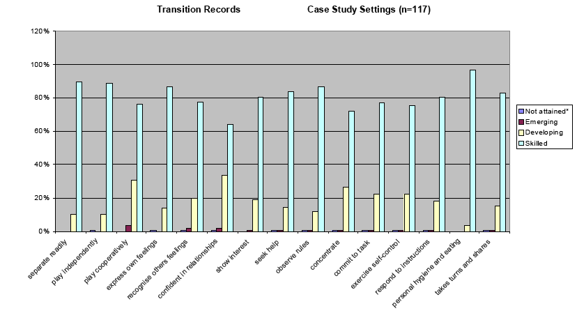Figure 8.2 Overview of transitions records in case study settings