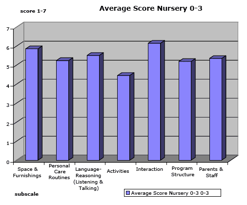 Figure 8.3 - Average ECERS sub scale score in 0-3 settings
