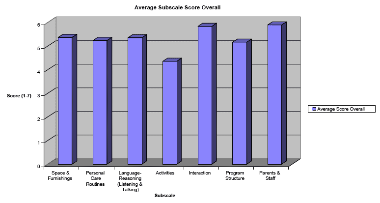 Figure 8.7 Overall average scores ECERS - ITERS