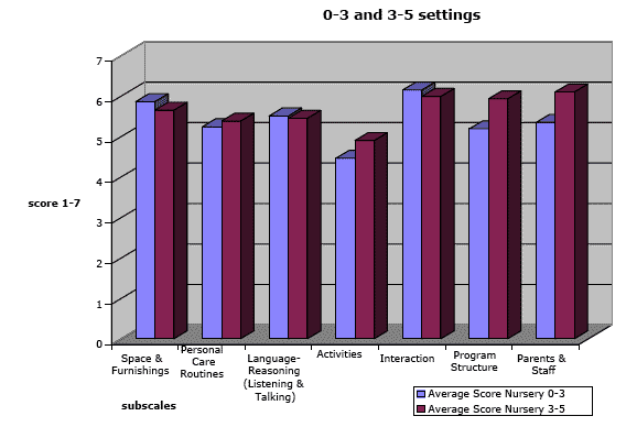 Figure 8.8 - Comparison 0-3 and 3-5 environments