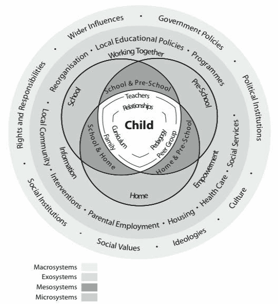 Figure 1.1 Systems influencing transition to school