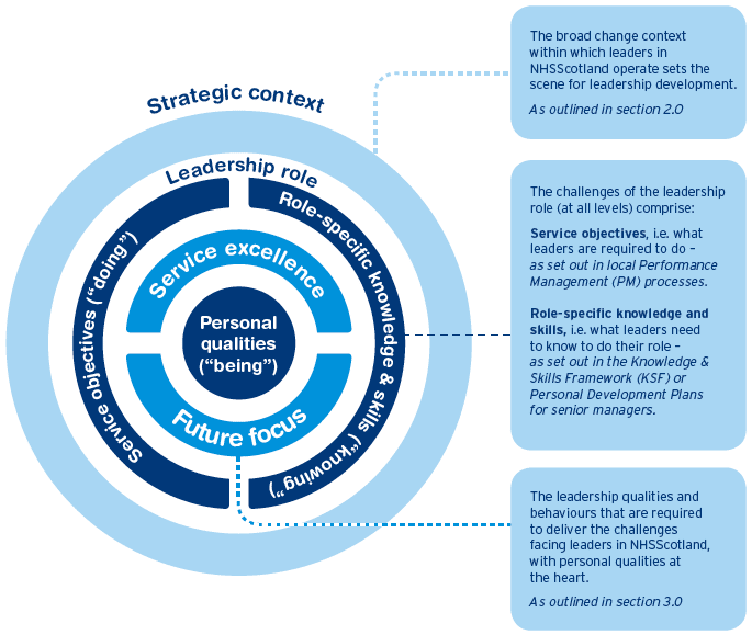 Figure 1: Model for Leadership Development across NHSScotland