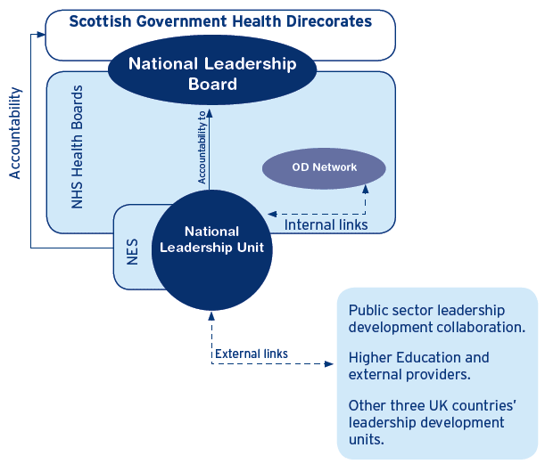 Figure 3: Governance and accountability for leadership development
