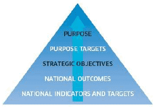 Figure 1.2: The National Performance Framework