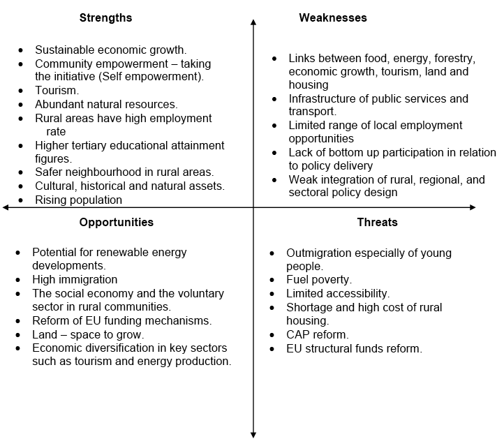 Figure 1.5: A SWOT Analysis for rural Scotland