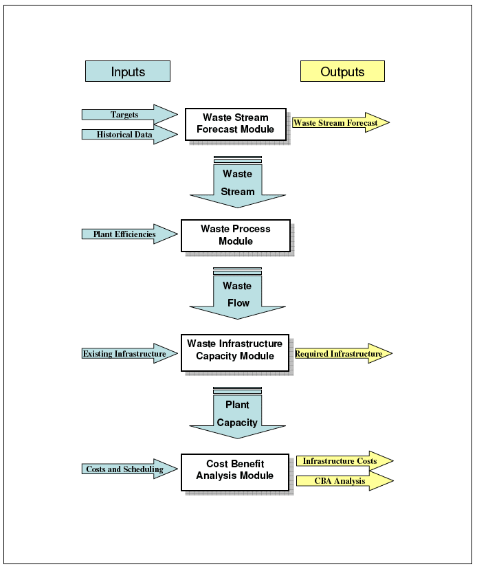 Figure 3-1 SQW Waste Model Structure