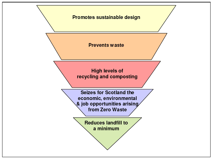 Figure 1-1 Zero Waste Approach
