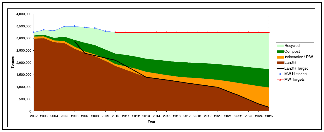 Figure 1 Municipal Solid Waste Arising (Meet all EU and Scottish Government Targets)