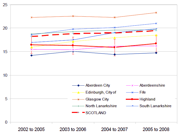 Figure 21 - Percentage of households in relative poverty in Highland: 2002 to 2008 (4 year rolling average)
