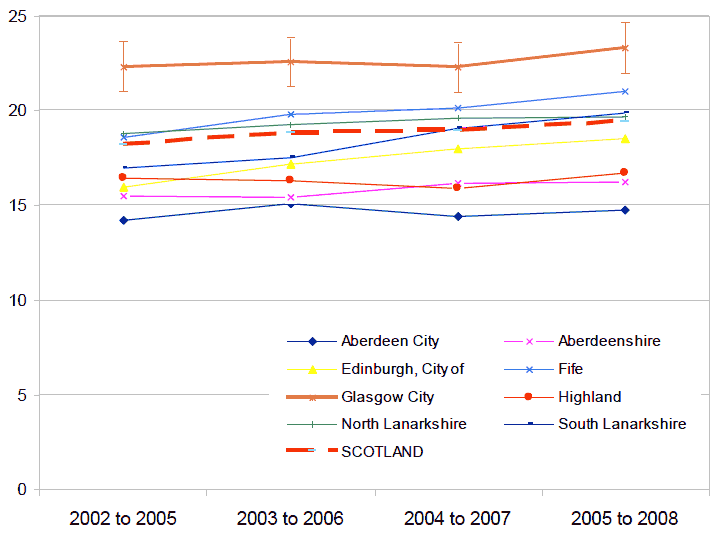 Figure 20 - Percentage of households in relative poverty in Glasgow: 2002 to 2008 (4 year rolling average)