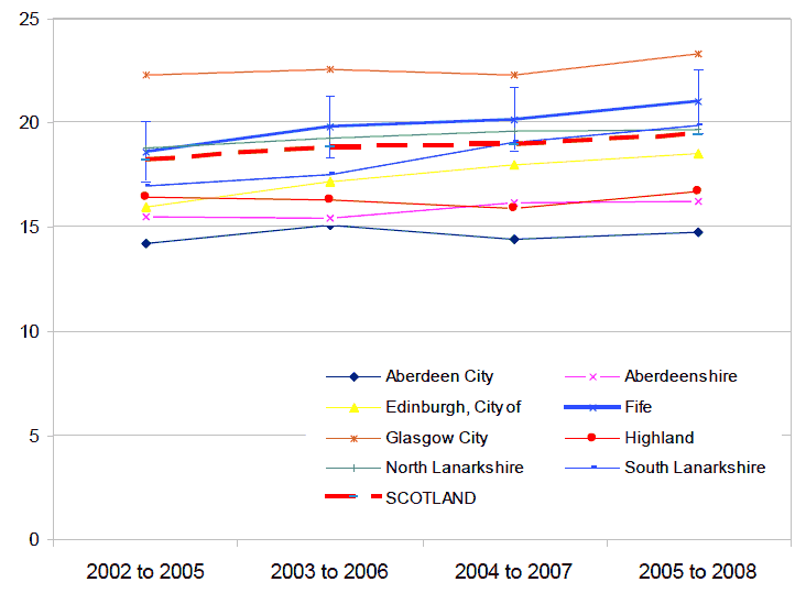 Figure 19 - Percentage of households in relative poverty in Fife: 2002 to 2008 (4 year rolling average)