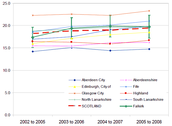 Figure 18 - Percentage of households in relative poverty in Falkirk: 2002 to 2008 (4 year rolling average)