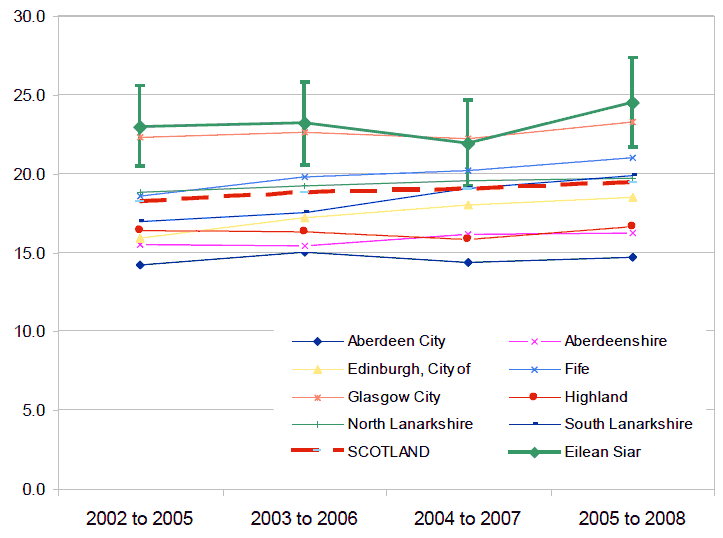 Figure 17 - Percentage of households in relative poverty in Eilean Siar: 2002 to 2008 (4 year rolling average)