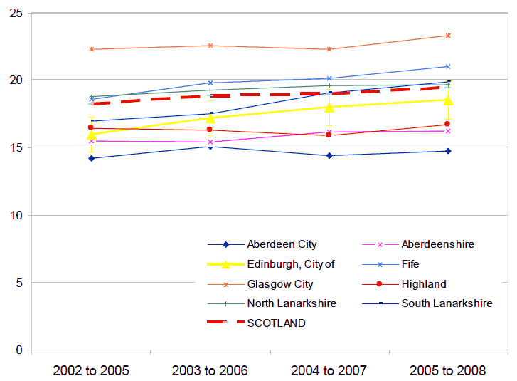 Figure 16 - Percentage of households in relative poverty in Edinburgh: 2002 to 2008 (4 year rolling average)