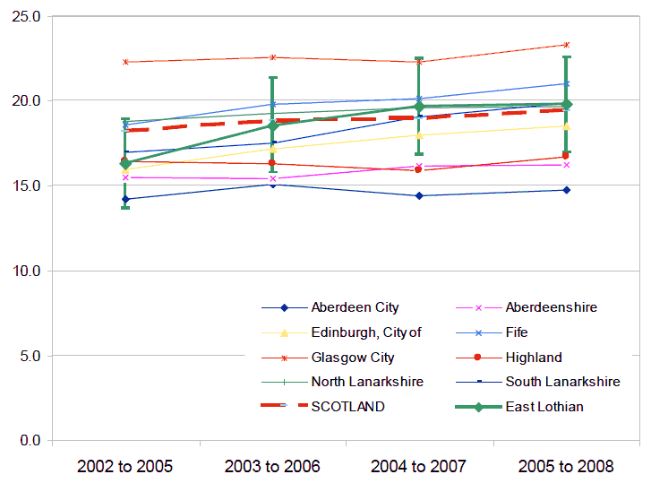Figure 14 - Percentage of households in relative poverty in East Lothian: 2002 to 2008 (4 year rolling average)