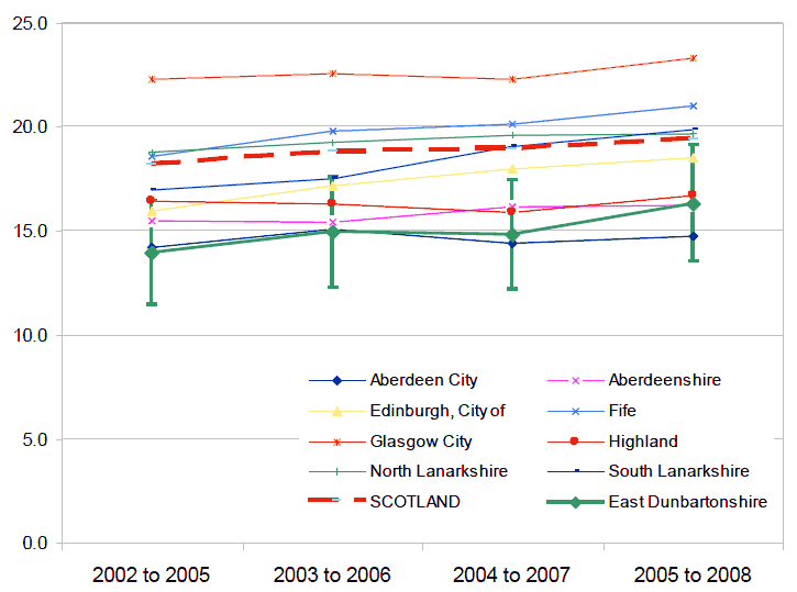 Figure 13 - Percentage of households in relative poverty in East Dunbartonshire: 2002 to 2008 (4 year rolling average)