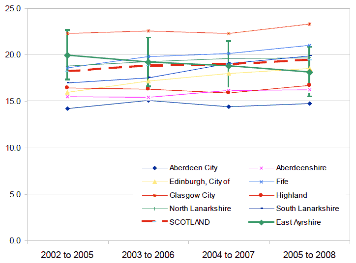 Figure 12 - Percentage of households in relative poverty in East Ayrshire: 2002 to 2008 (4 year rolling average)