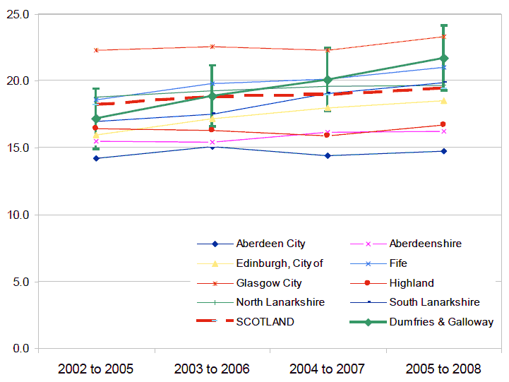Figure 10 - Percentage of households in relative poverty in Dumfries and Galloway: 2002 to 2008 (4 year rolling average)