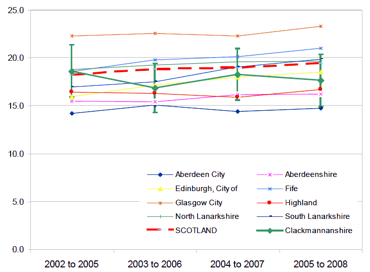 Figure 9 - Percentage of households in relative poverty in Clackmannanshire: 2002 to 2008 (4 year rolling average)