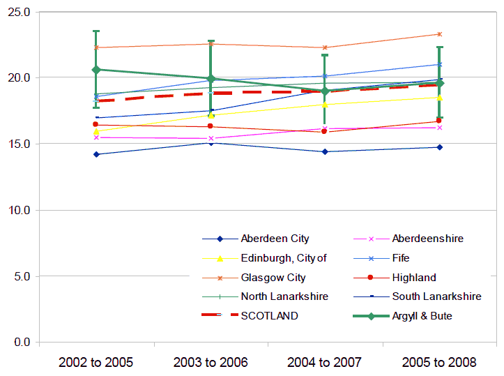 Figure 8 - Percentage of households in relative poverty in Argyll and Bute: 2002 to 2008 (4 year rolling average)