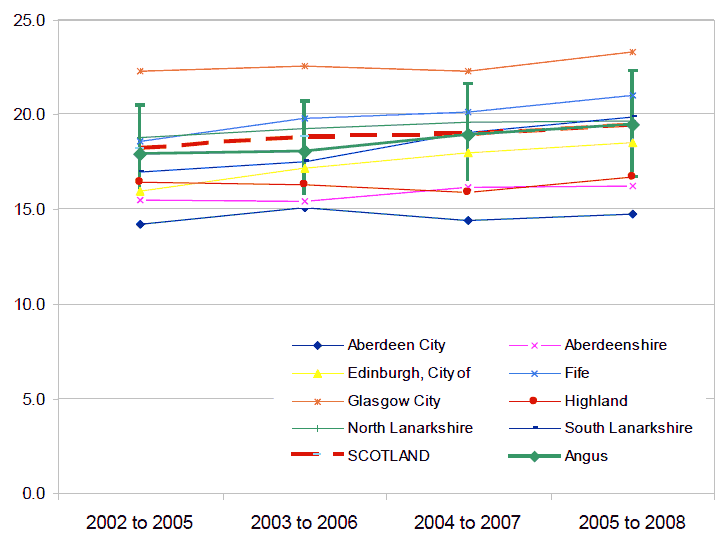 Figure 7 - Percentage of households in relative poverty in Angus: 2002 to 2008 (4 year rolling average)