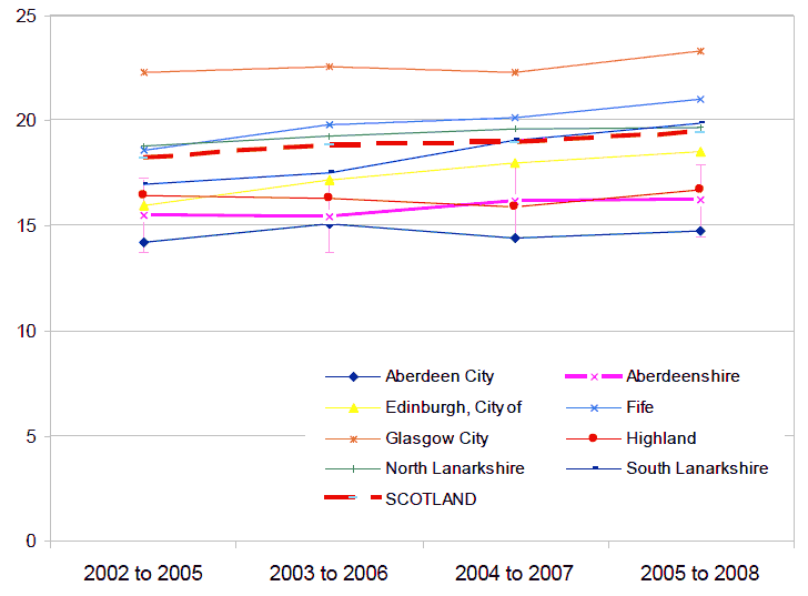 Figure 6 - Percentage of households in relative poverty in Aberdeenshire: 2002 to 2008 (4 year rolling average)