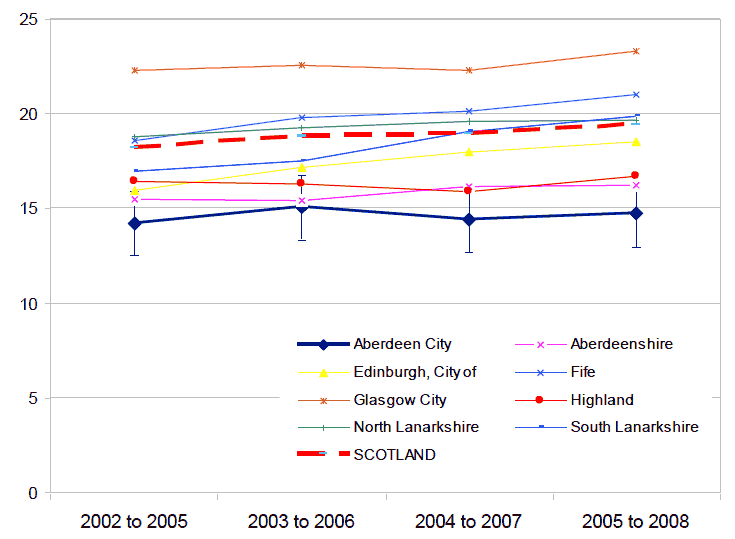 Figure 5 - Percentage of households in relative poverty in Aberdeen City: 2002 to 2008 (4 year rolling average)