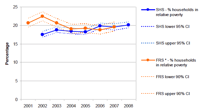 Figure 1 - Relative poverty in Scotland: Estimates from the SHS and FRS 2001 to 2008
