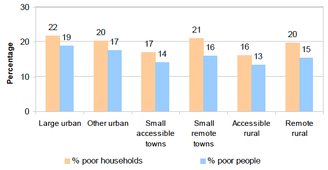 Figure 4 - Percentage of households and people in different geographical areas which are in relative poverty: Scotland 2008