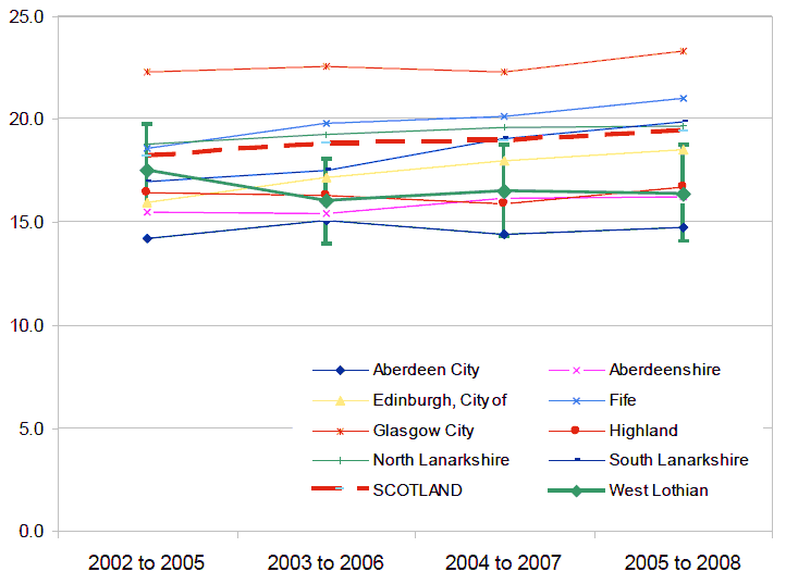 Figure 36 - Percentage of households in relative poverty in West Lothian: 2002 to 2008 (4 year rolling average)
