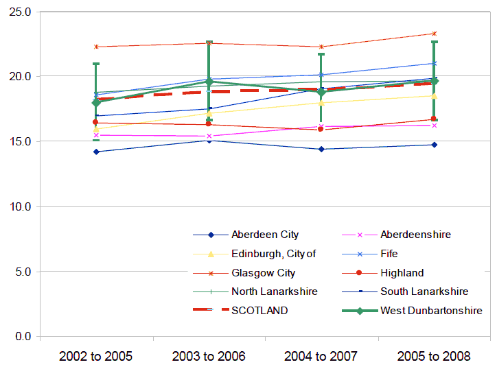 Figure 35 - Percentage of households in relative poverty in West Dunbartonshire: 2002 to 2008 (4 year rolling average)