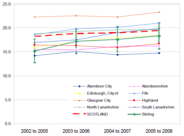 Figure 34 - Percentage of households in relative poverty in Stirling: 2002 to 2008 (4 year rolling average)
