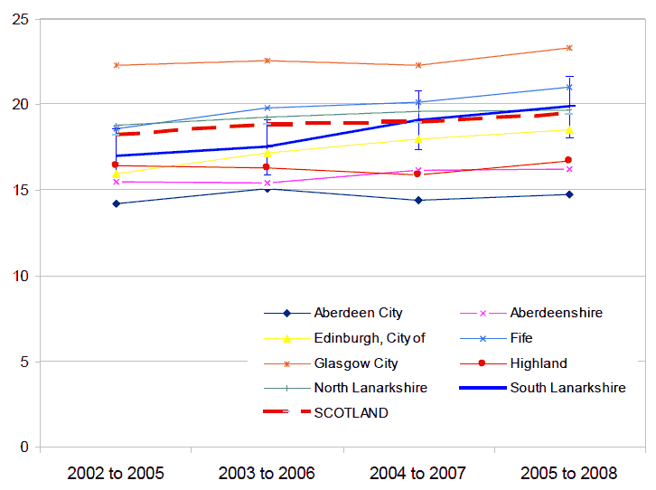 Figure 33 - Percentage of households in relative poverty in South Lanarkshire: 2002 to 2008 (4 year rolling average)