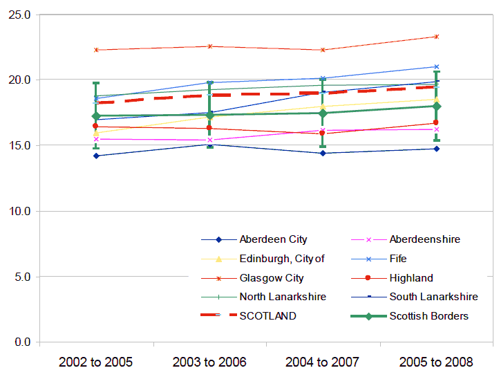 Figure 30 - Percentage of households in relative poverty in Scottish Borders: 2002 to 2008 (4 year rolling average)