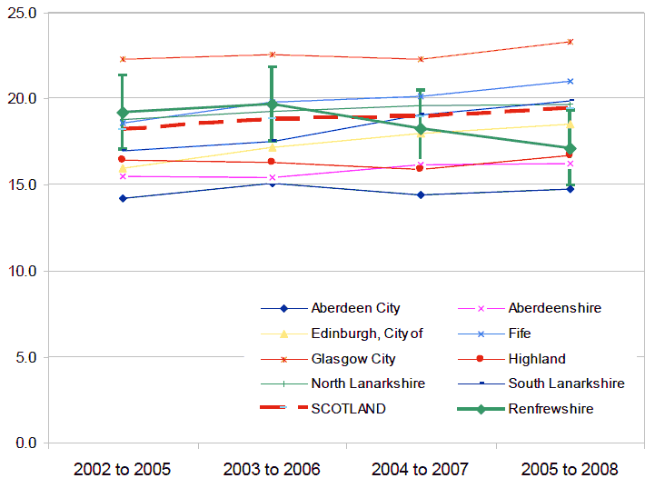Figure 29 - Percentage of households in relative poverty in Renfrewshire: 2002 to 2008 (4 year rolling average)
